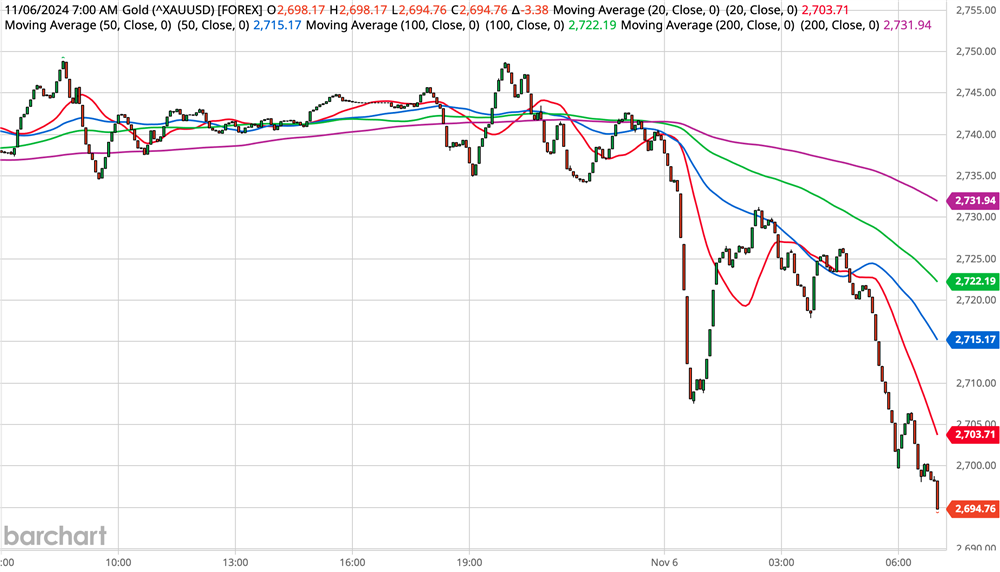 Gold Chart